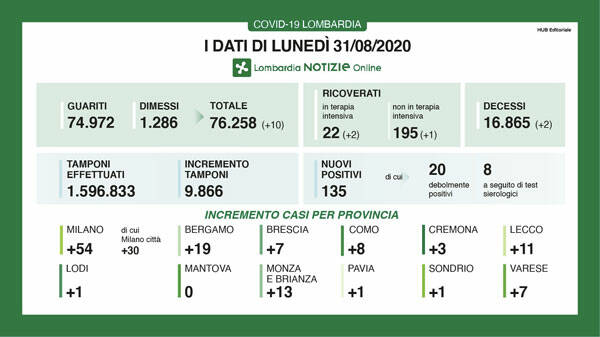 regione-lombardia-covid-dati-31agosto20