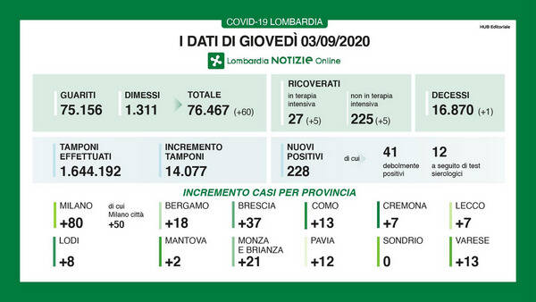 tabella regione pandemia 03092020