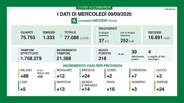 tabella regione pandemia 09092020