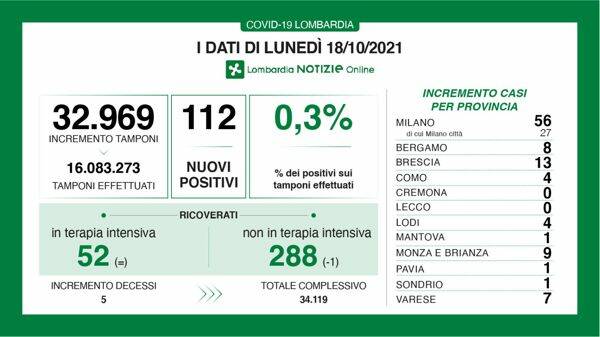 covid dati lombardia monza e brianza 18 ottobre