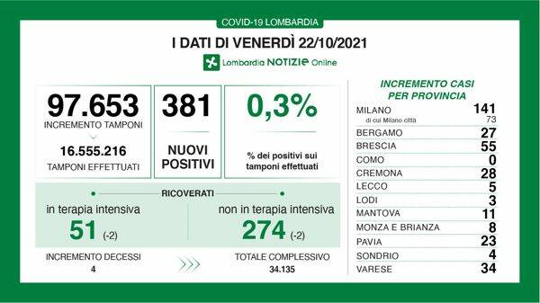 dati covid monza brianza