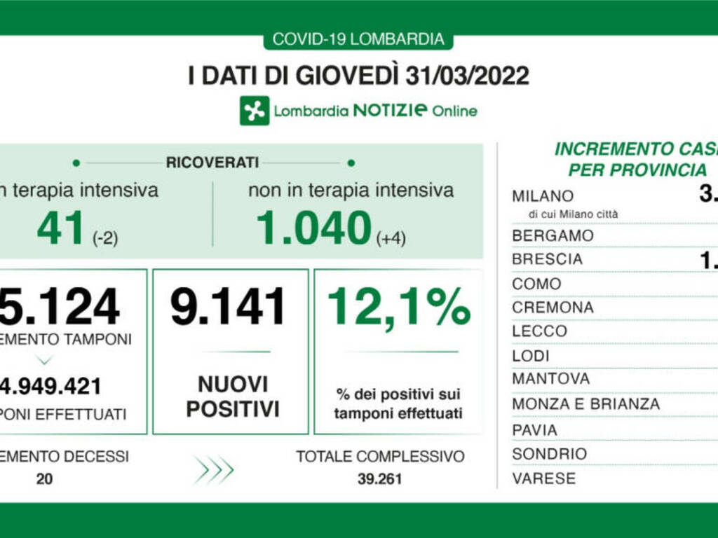 positivi covid lombardia