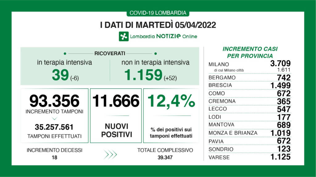 covid positivi lombardia