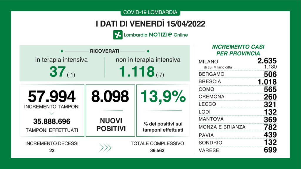 covid lombardia 