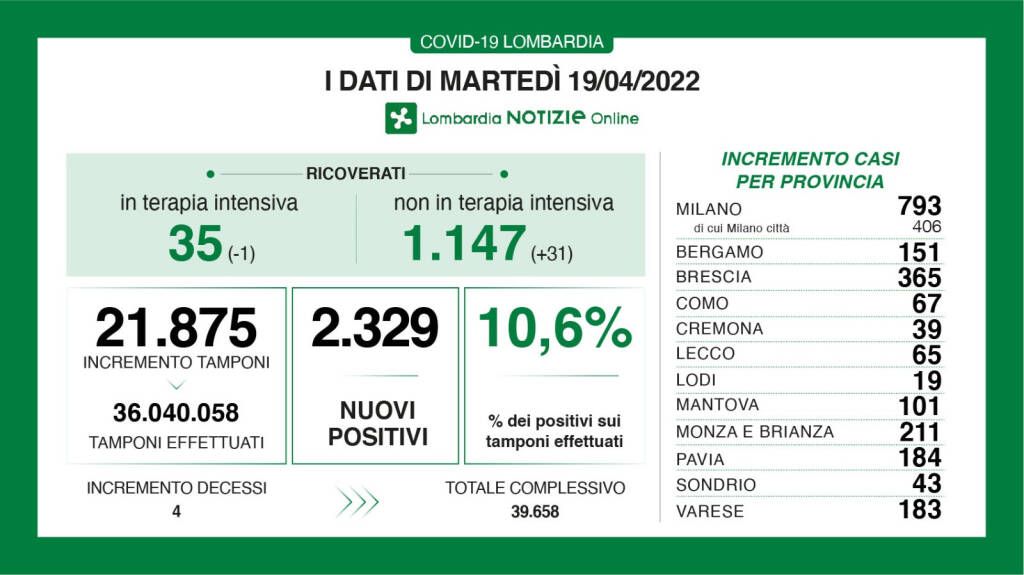 dati covid lombardia